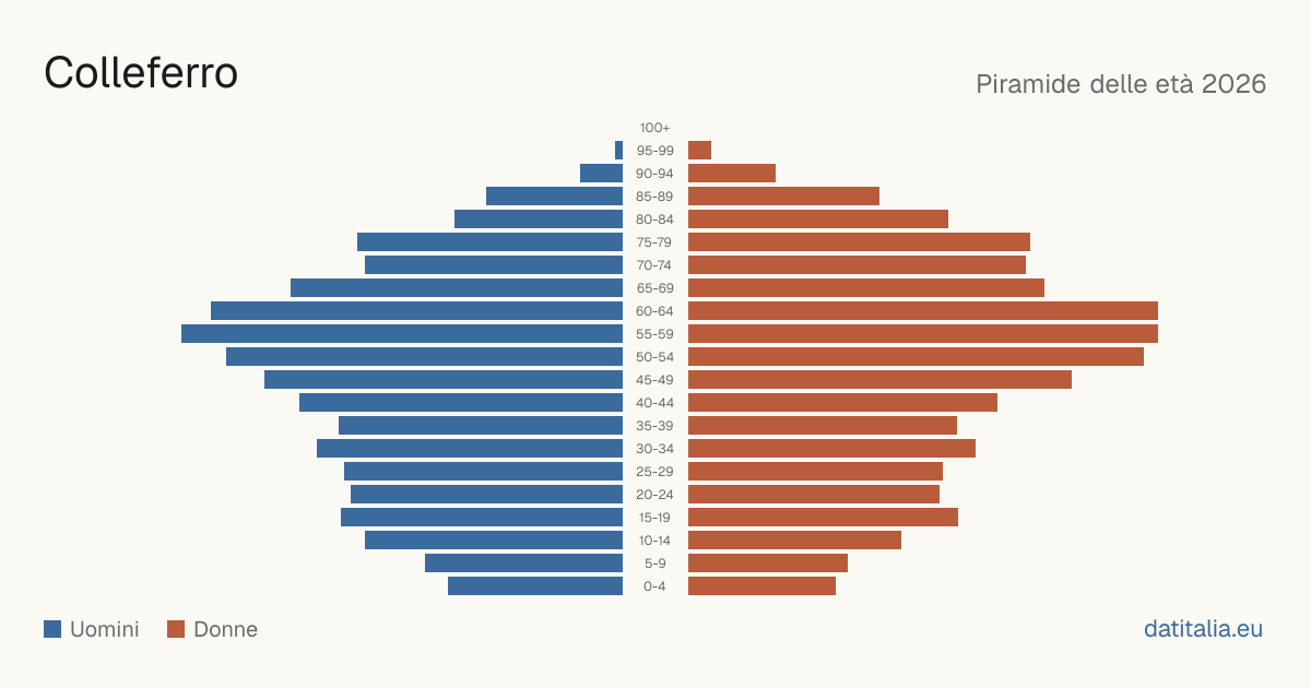 Population pyramid of Colleferro — DatiItalia