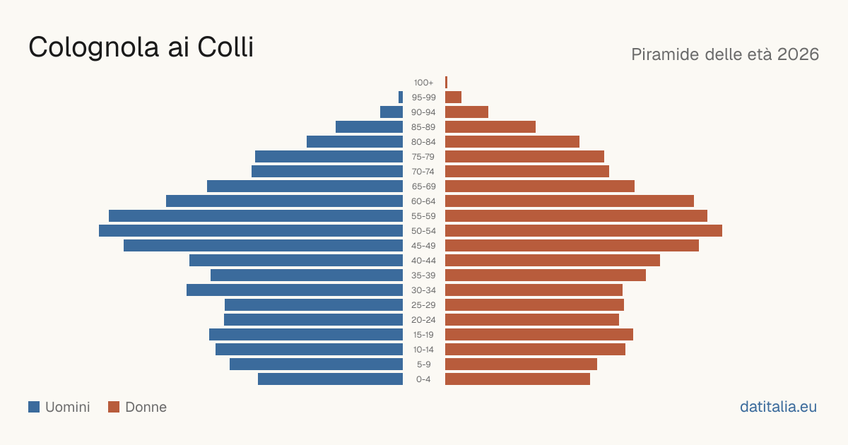 Population pyramid of Colognola ai Colli — DatiItalia