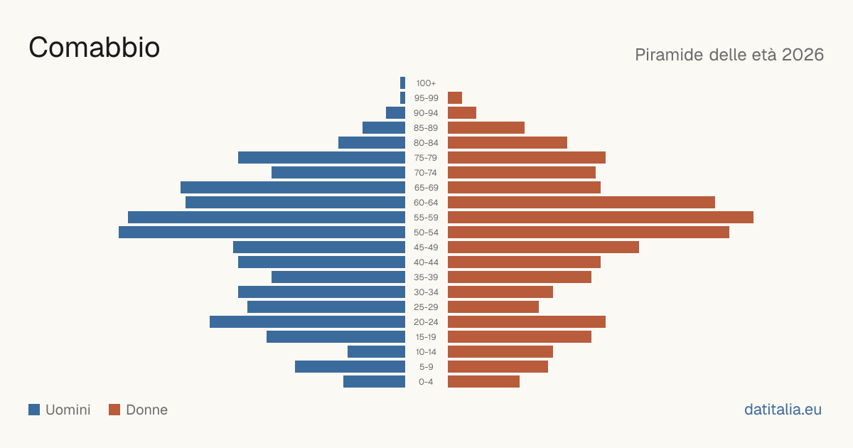 Population pyramid of Comabbio — DatiItalia