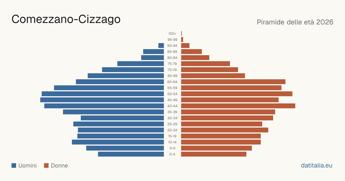 Alterspyramide von Comezzano-Cizzago — DatiItalia