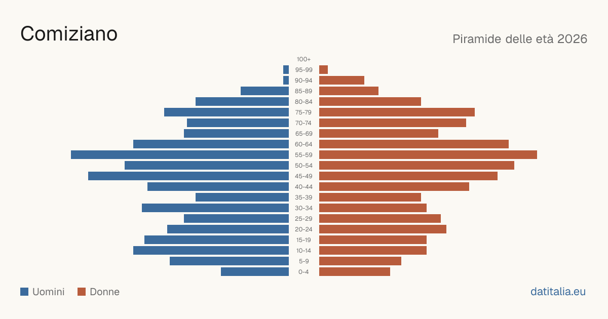 Population pyramid of Comiziano — DatiItalia