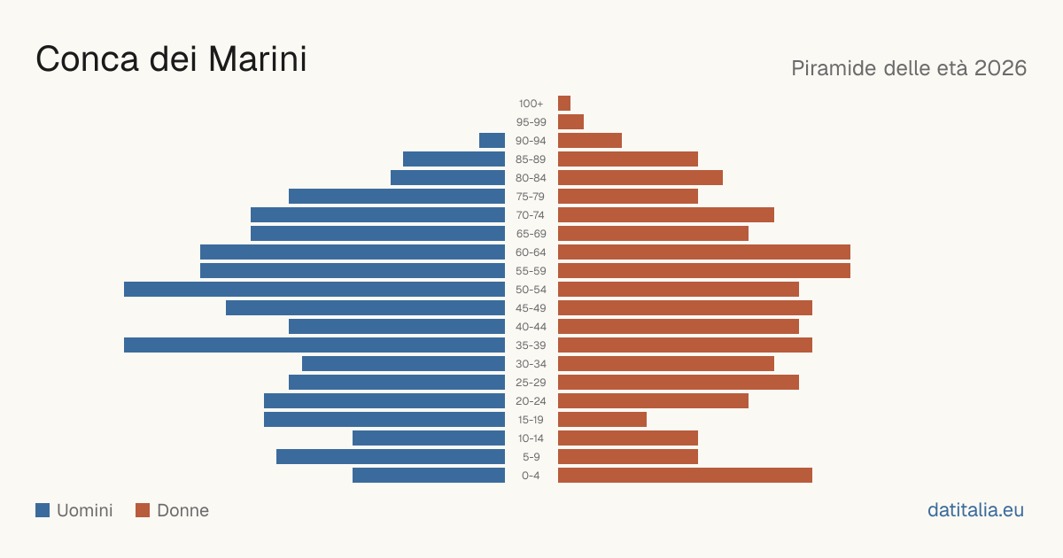 Alterspyramide von Conca dei Marini — DatiItalia