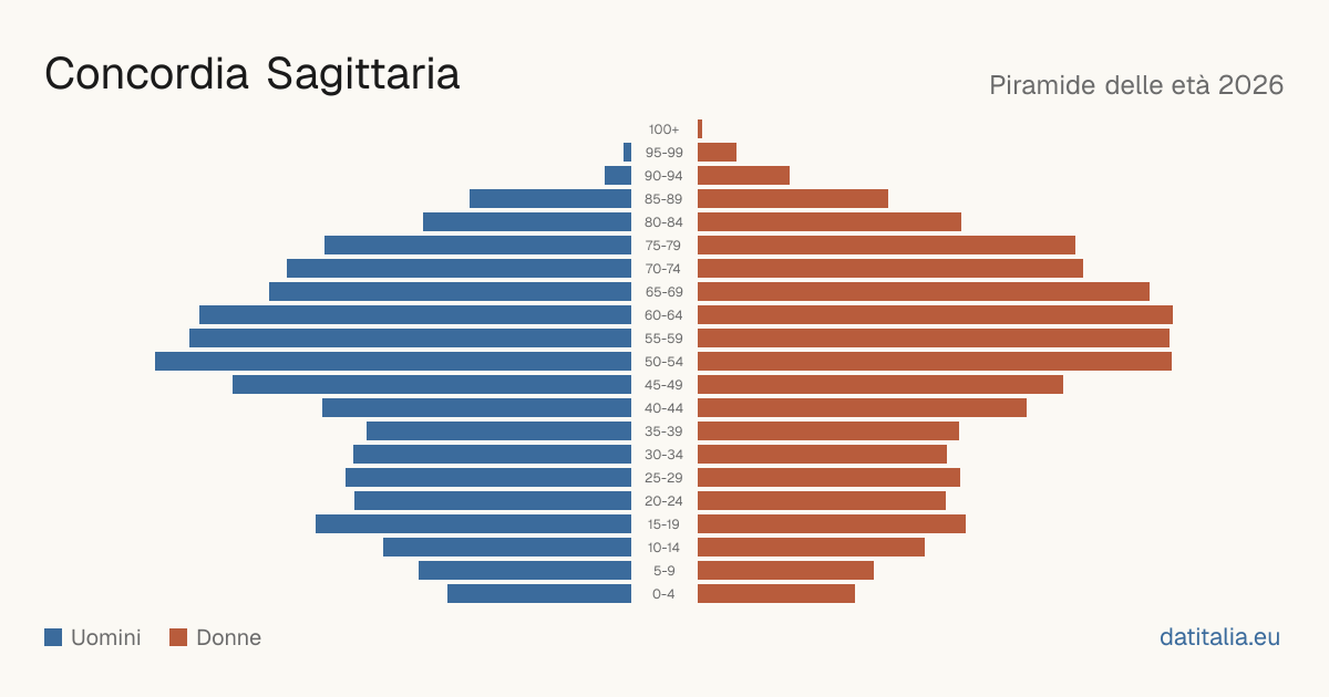 Pyramide des âges de Concordia Sagittaria — DatiItalia