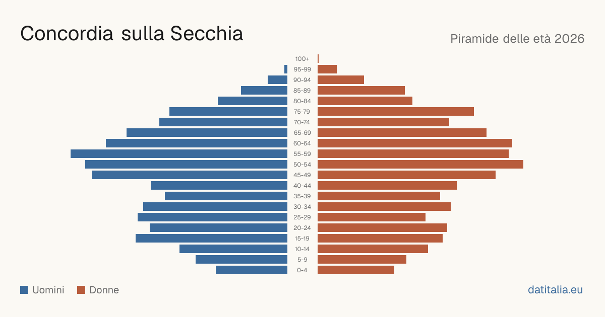 Pyramide des âges de Concordia sulla Secchia — DatiItalia