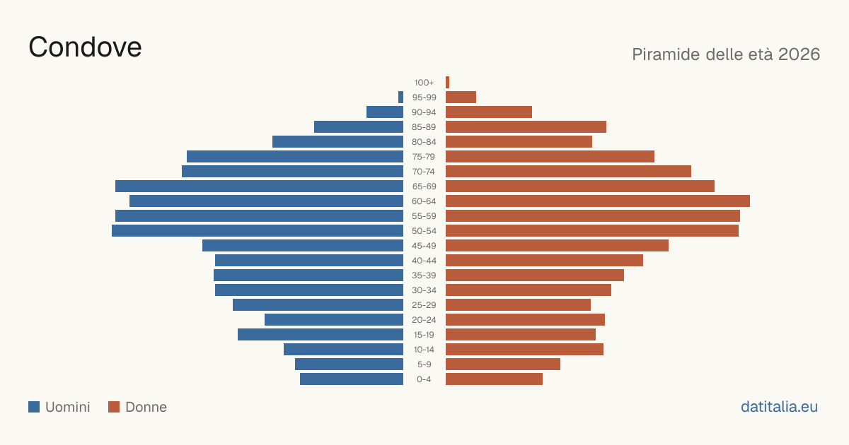 Population pyramid of Condove — DatiItalia