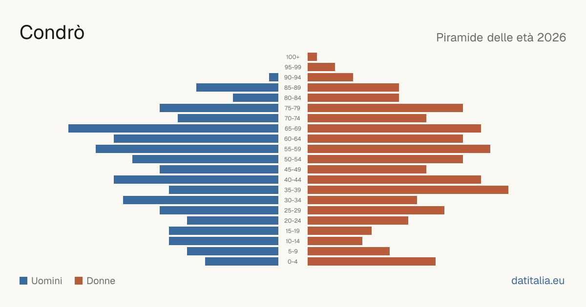 Population pyramid of Condrò — DatiItalia