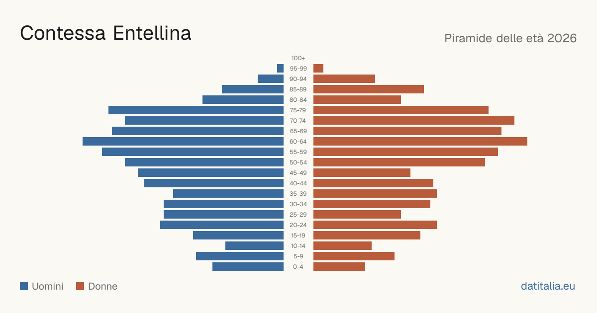 Population pyramid of Contessa Entellina — DatiItalia