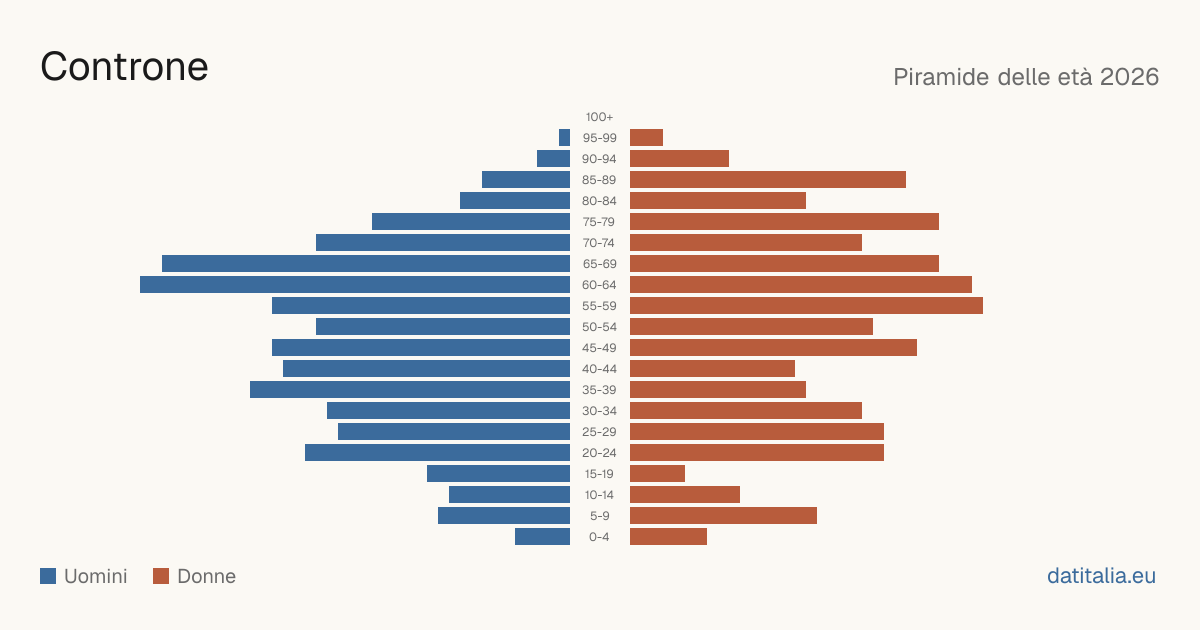 Population pyramid of Controne — DatiItalia