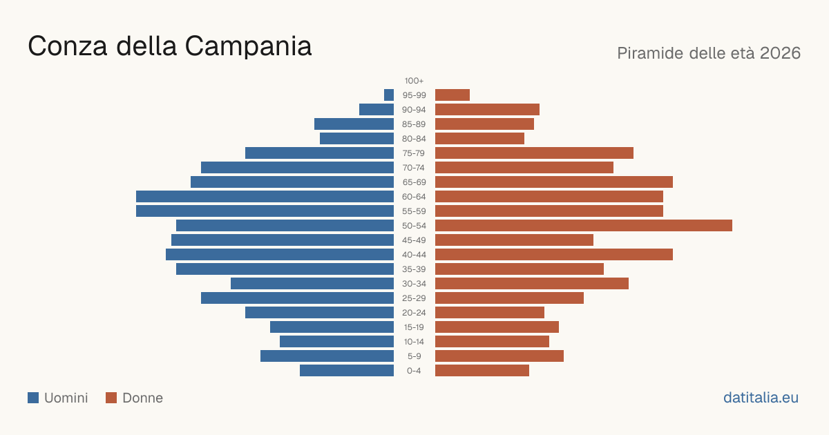 Population pyramid of Conza della Campania — DatiItalia