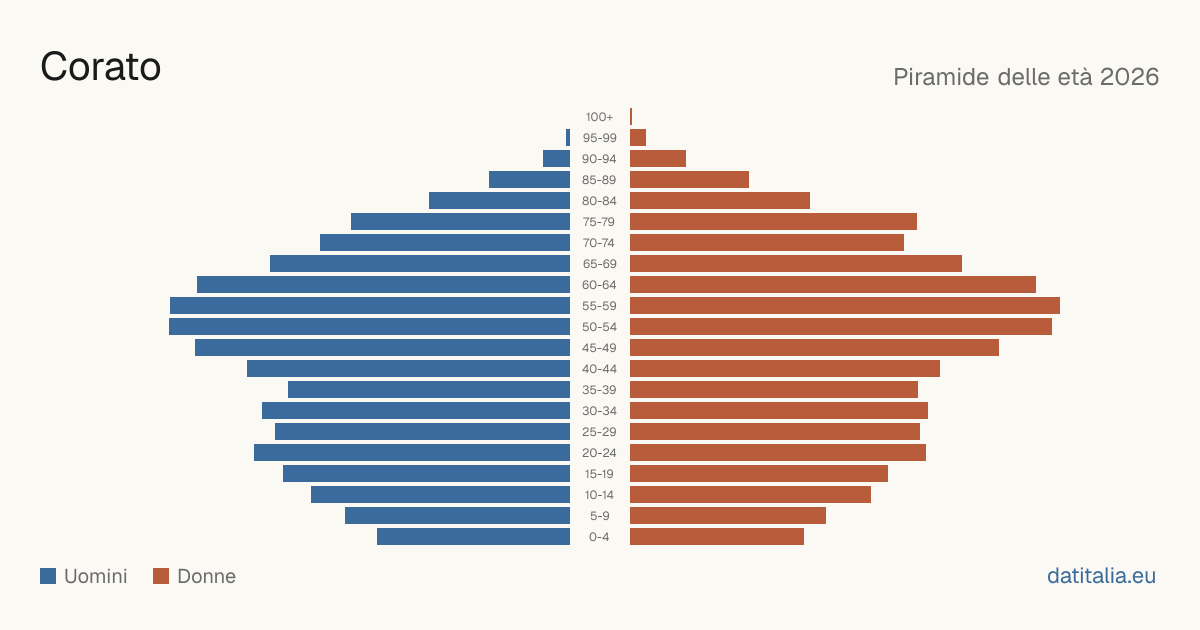 Population pyramid of Corato — DatiItalia
