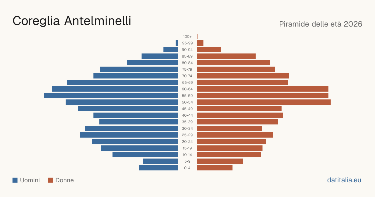 Piramide delle età di Coreglia Antelminelli — DatiItalia