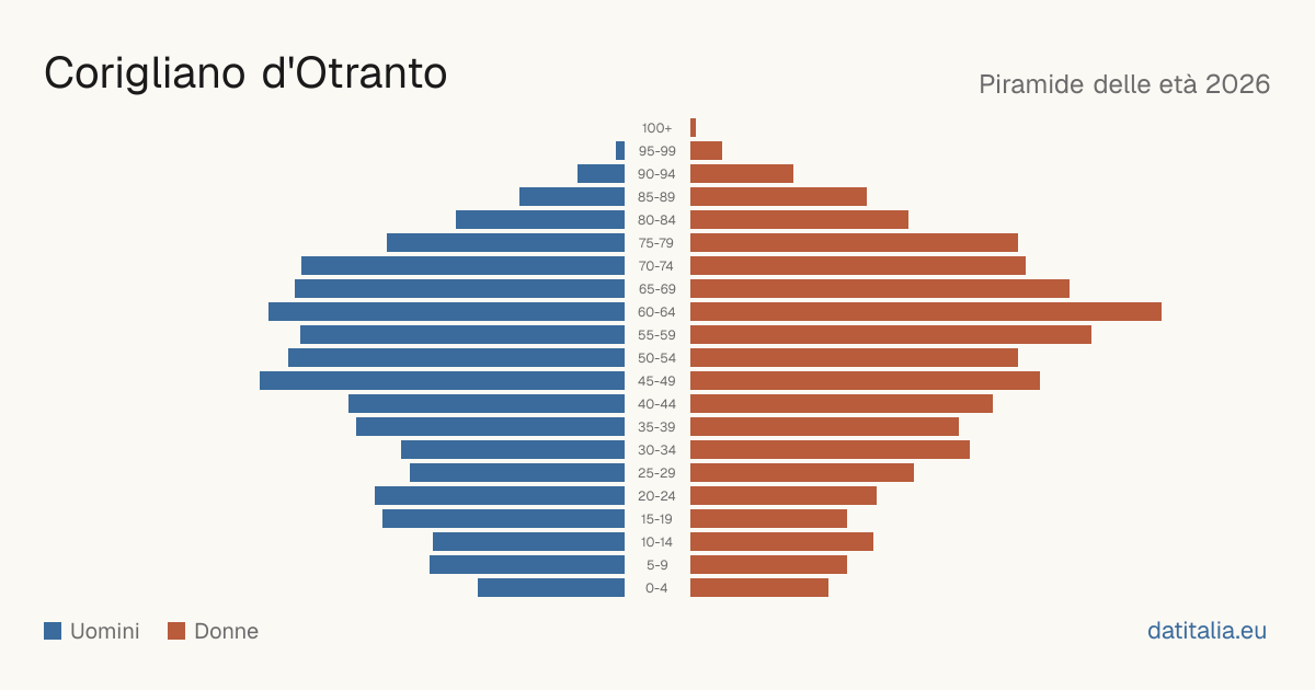 Pyramide des âges de Corigliano d'Otranto — DatiItalia