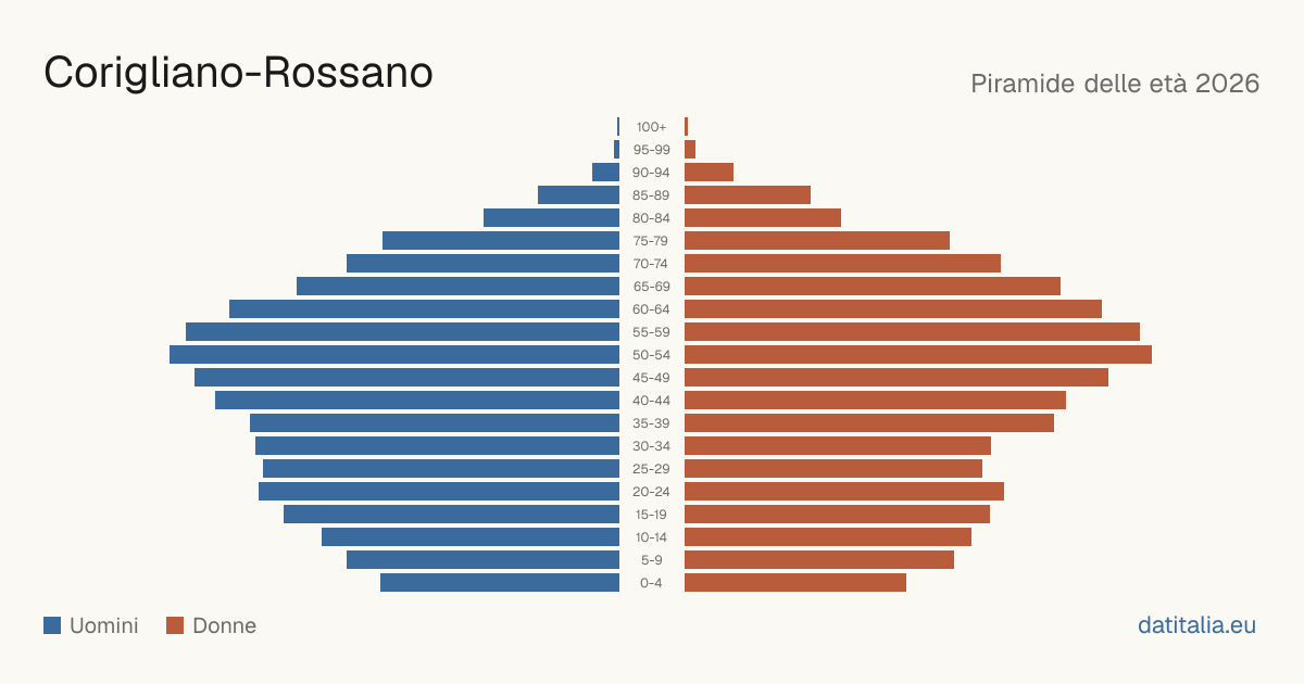 Pyramide des âges de Corigliano-Rossano — DatiItalia