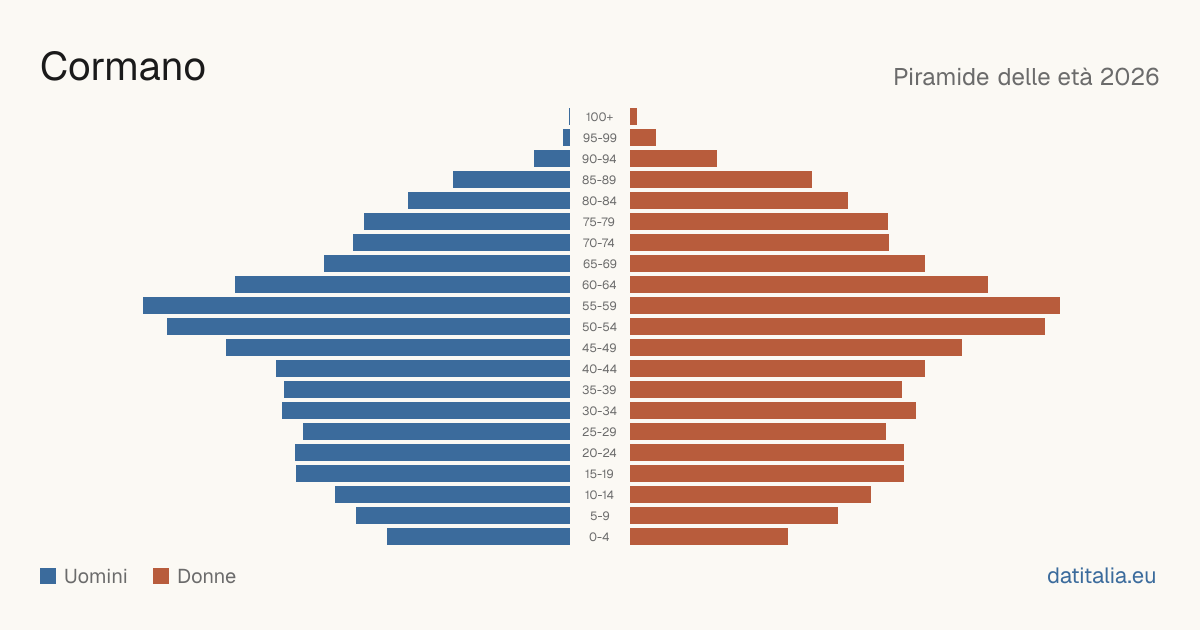Population pyramid of Cormano — DatiItalia