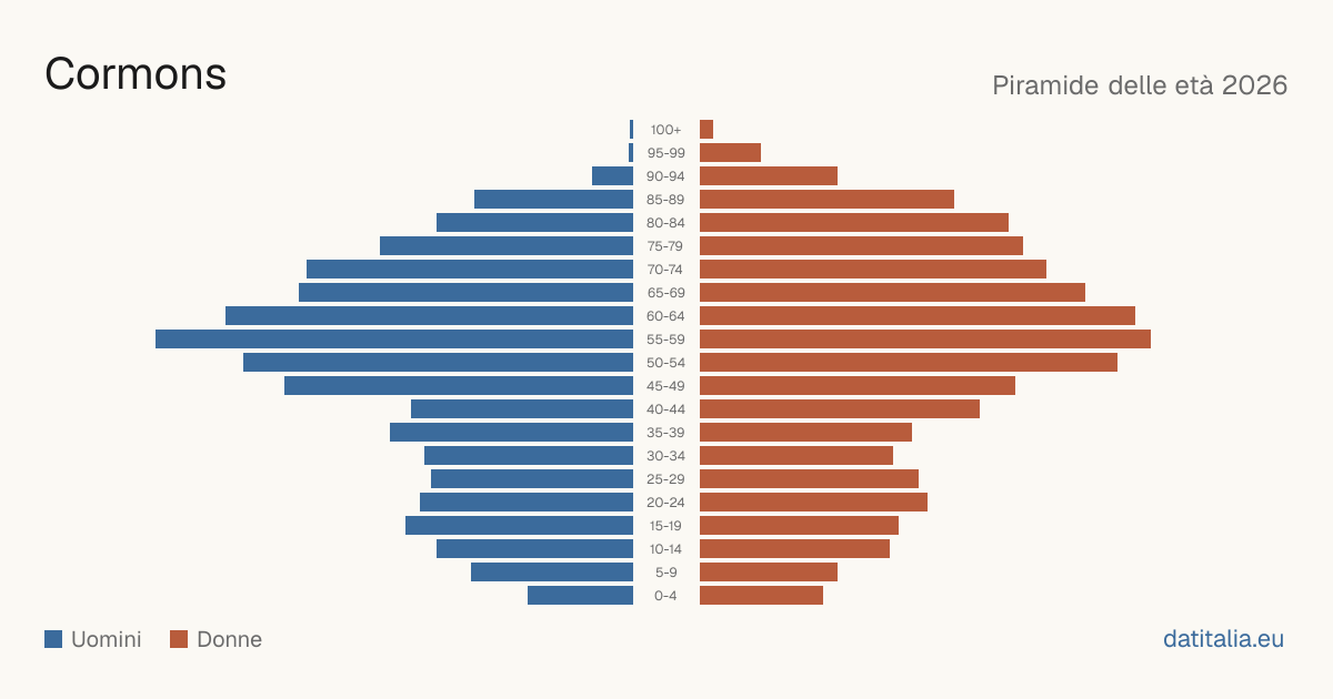Population pyramid of Cormons — DatiItalia