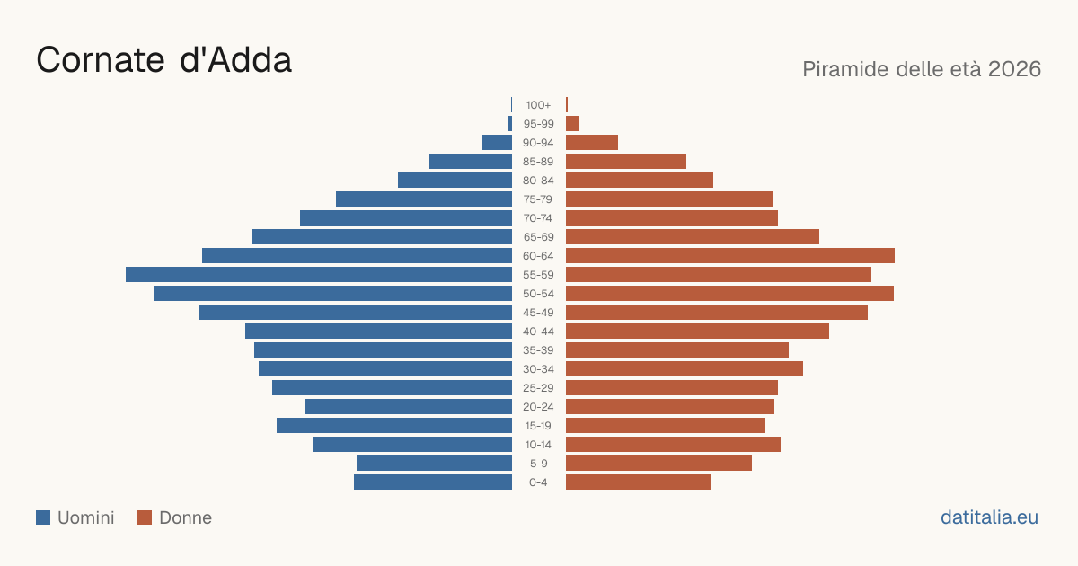 Population pyramid of Cornate d'Adda — DatiItalia