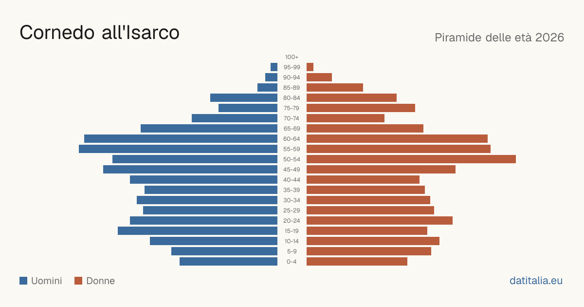 Population pyramid of Cornedo all'Isarco — DatiItalia