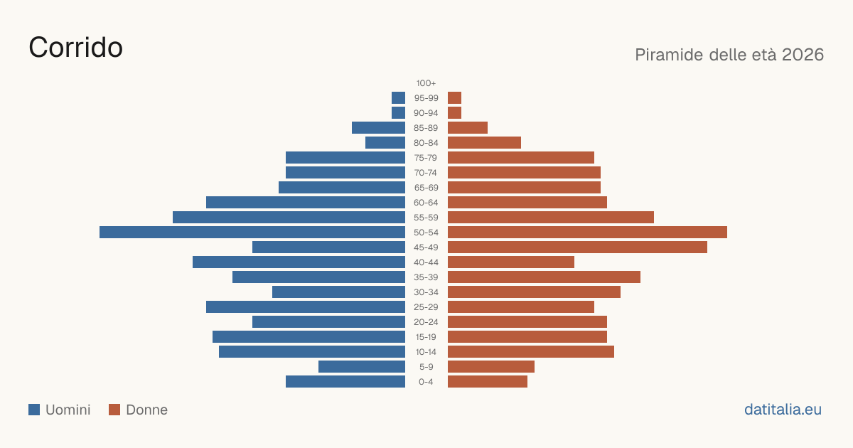 Population pyramid of Corrido — DatiItalia