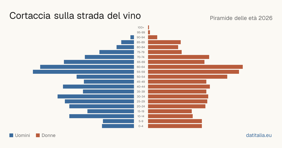 Pyramide des âges de Cortaccia sulla strada del vino — DatiItalia