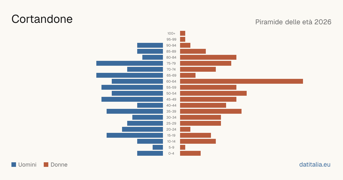 Population pyramid of Cortandone — DatiItalia