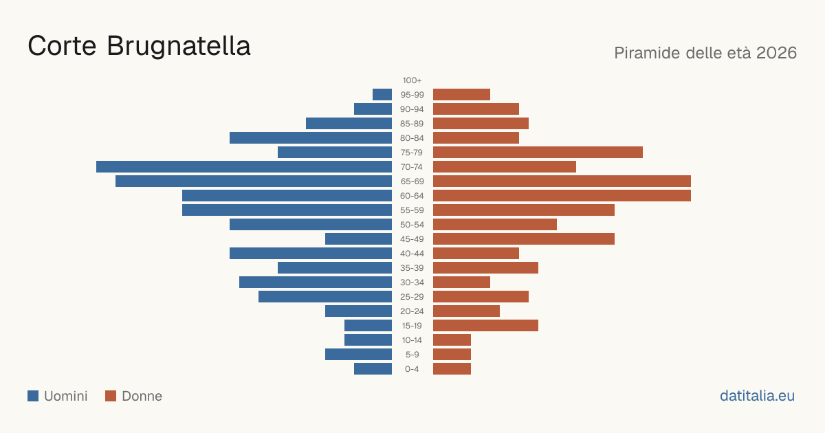 Pyramide des âges de Corte Brugnatella — DatiItalia