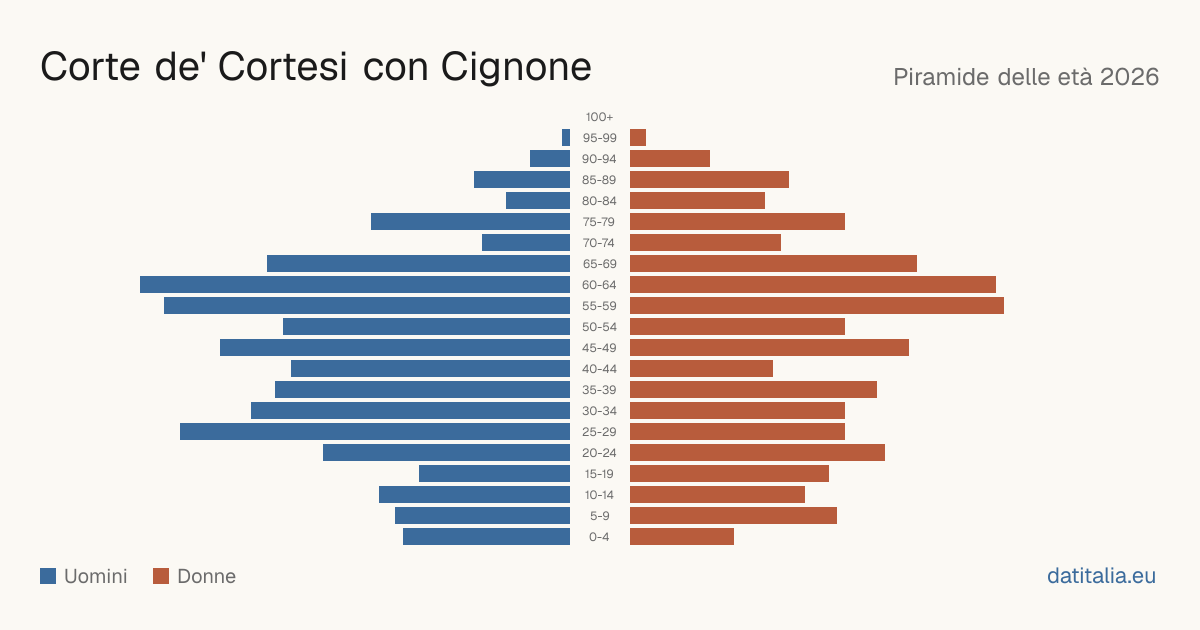 Piramide delle età di Corte de' Cortesi con Cignone — DatiItalia