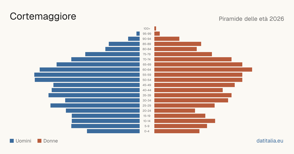 Population pyramid of Cortemaggiore — DatiItalia