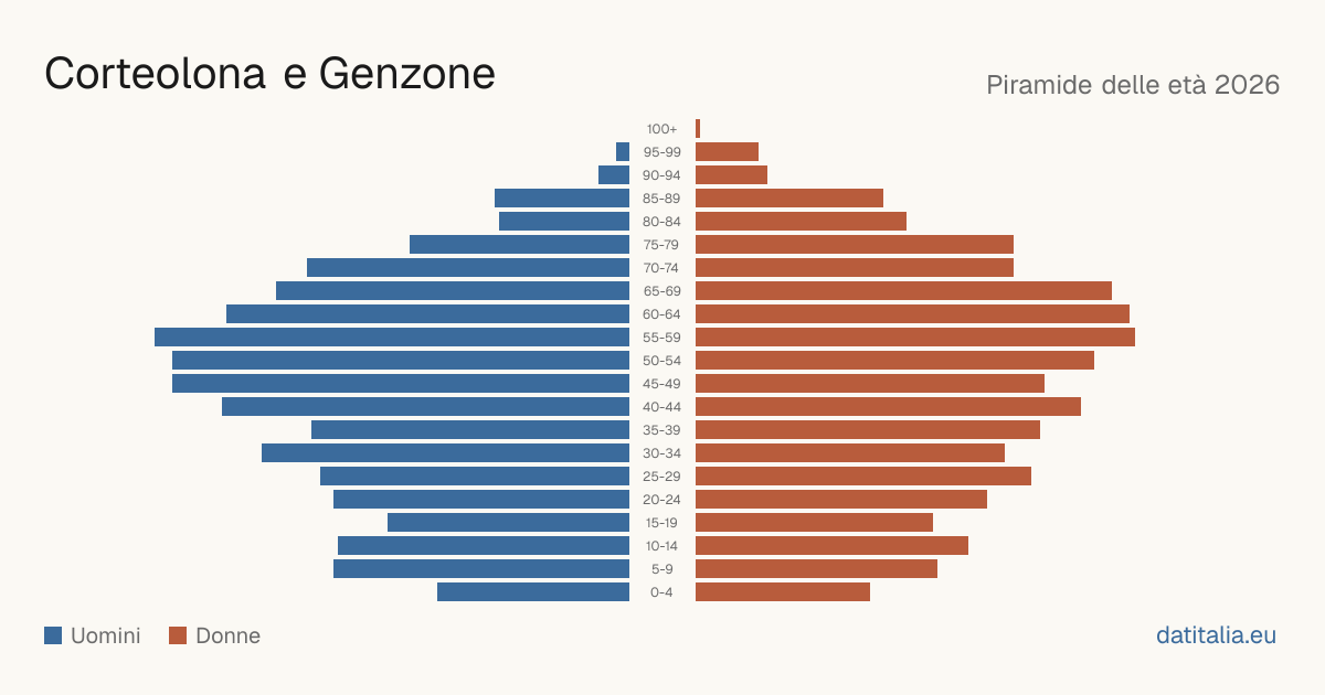 Population pyramid of Corteolona e Genzone — DatiItalia