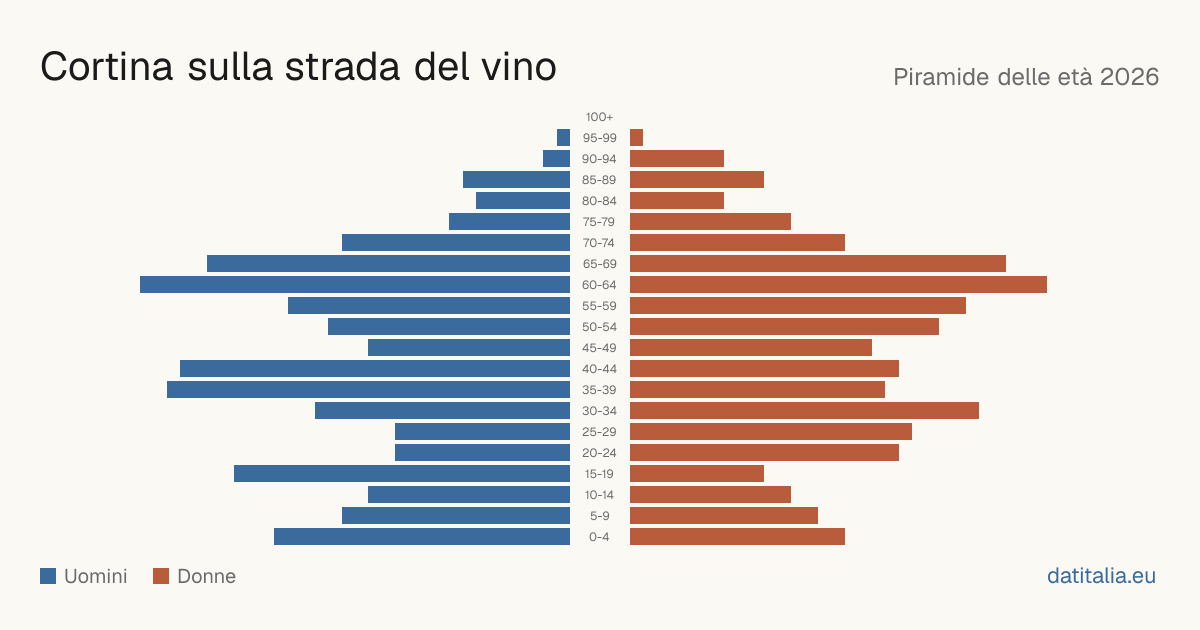 Population pyramid of Cortina sulla strada del vino — DatiItalia