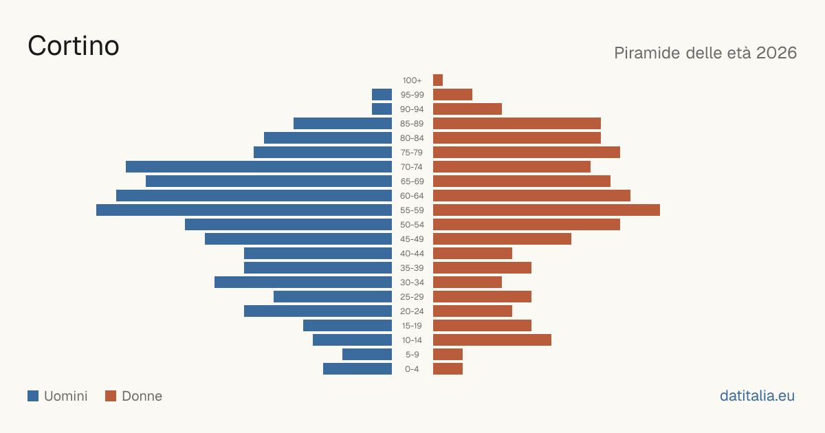 Population pyramid of Cortino — DatiItalia