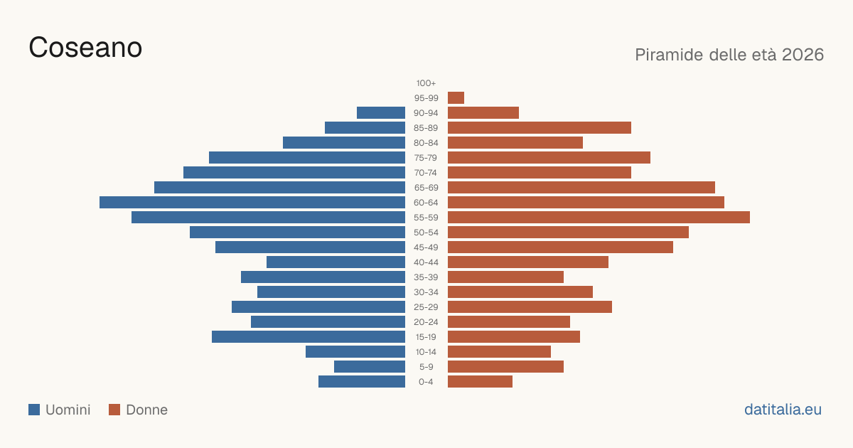 Population pyramid of Coseano — DatiItalia