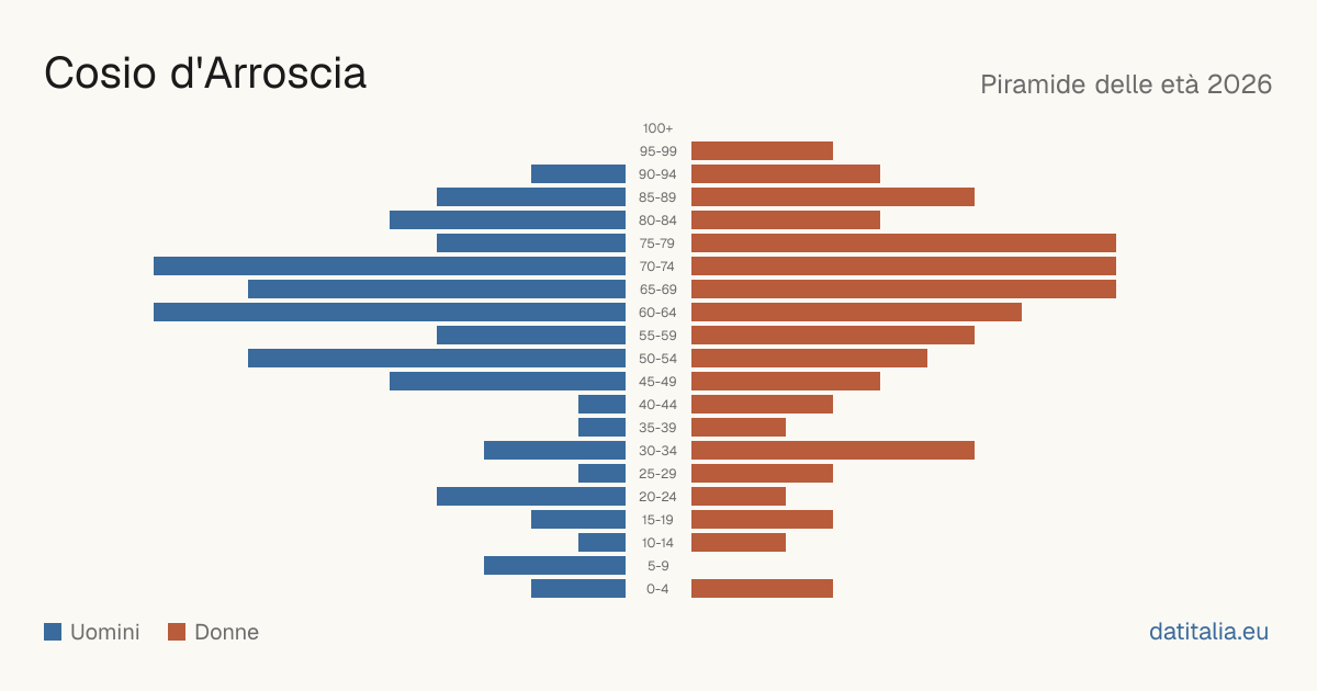 Population pyramid of Cosio d'Arroscia — DatiItalia