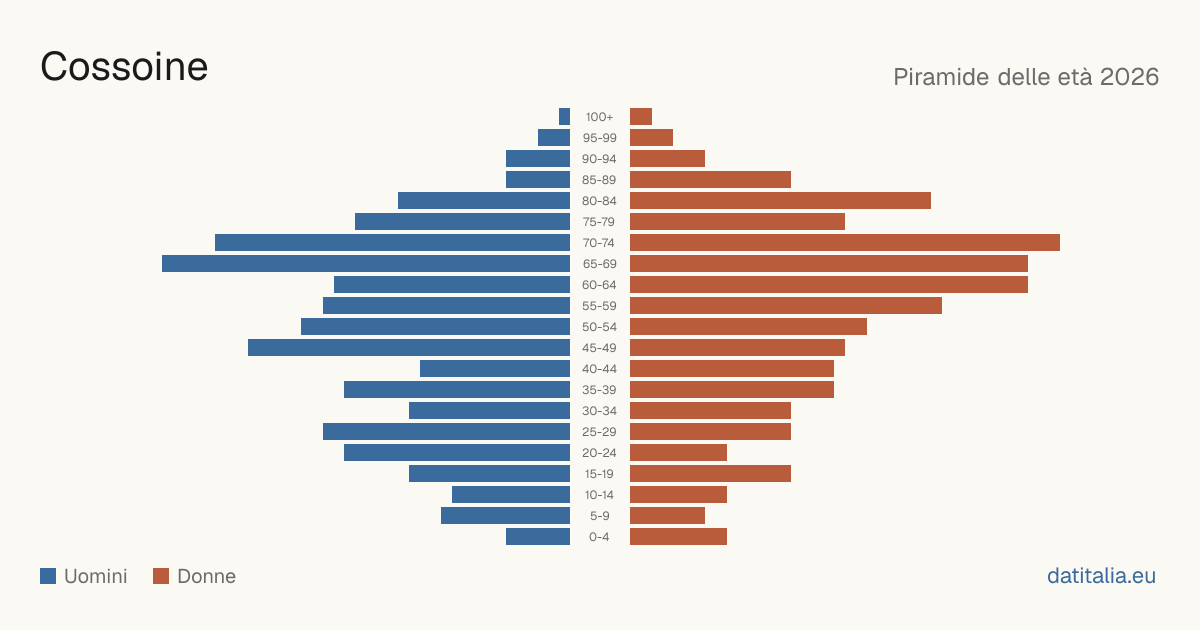 Population pyramid of Cossoine — DatiItalia