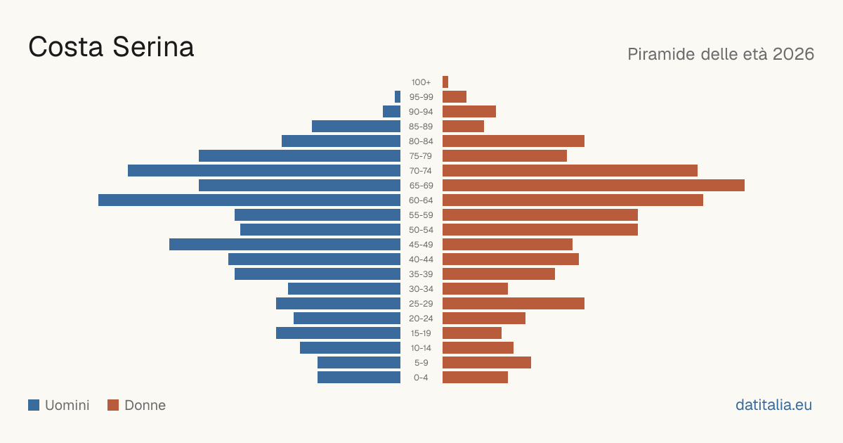 Population pyramid of Costa Serina — DatiItalia