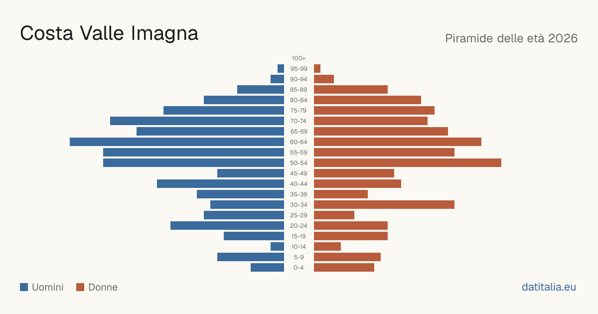 Population pyramid of Costa Valle Imagna — DatiItalia