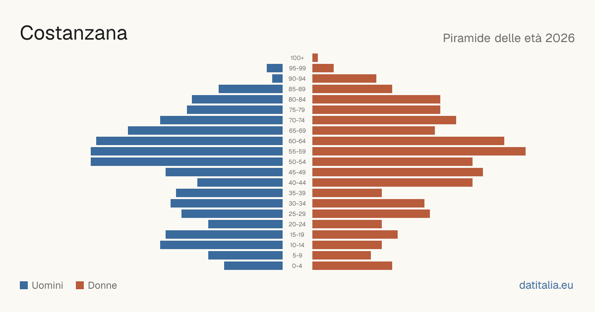 Population pyramid of Costanzana — DatiItalia