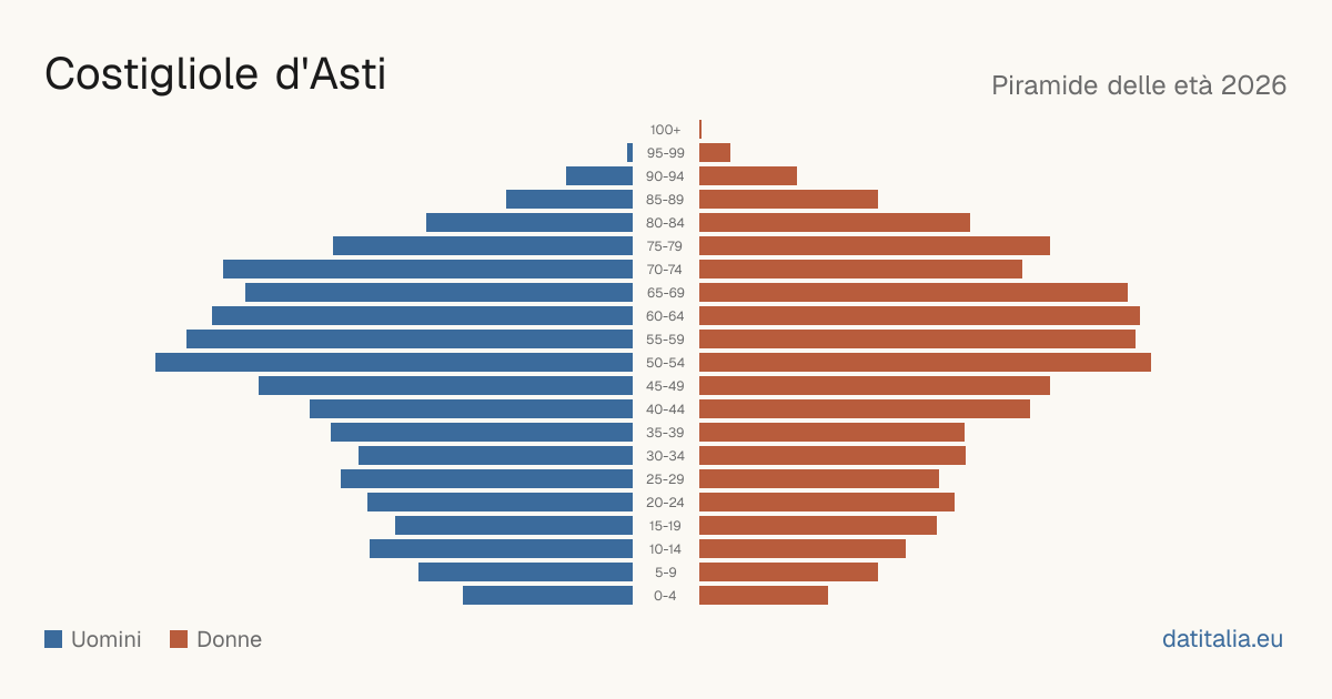 Pyramide des âges de Costigliole d'Asti — DatiItalia