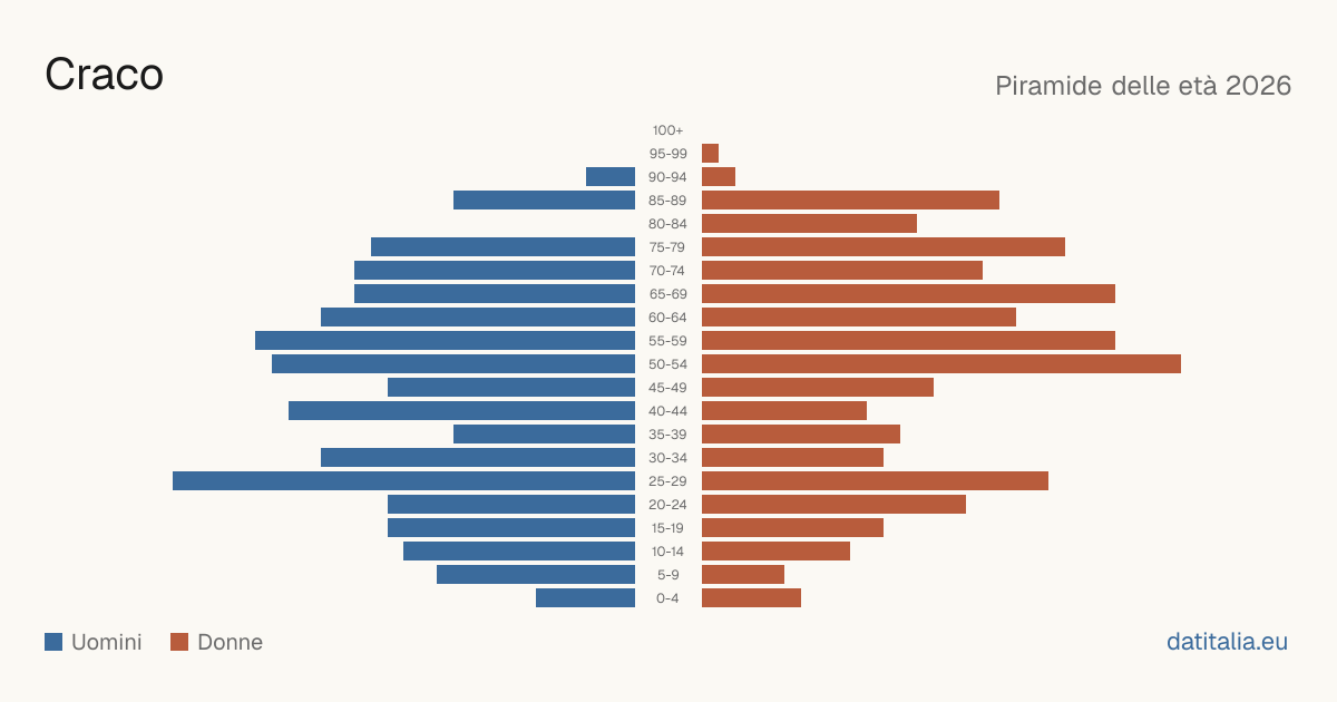 Population pyramid of Craco — DatiItalia
