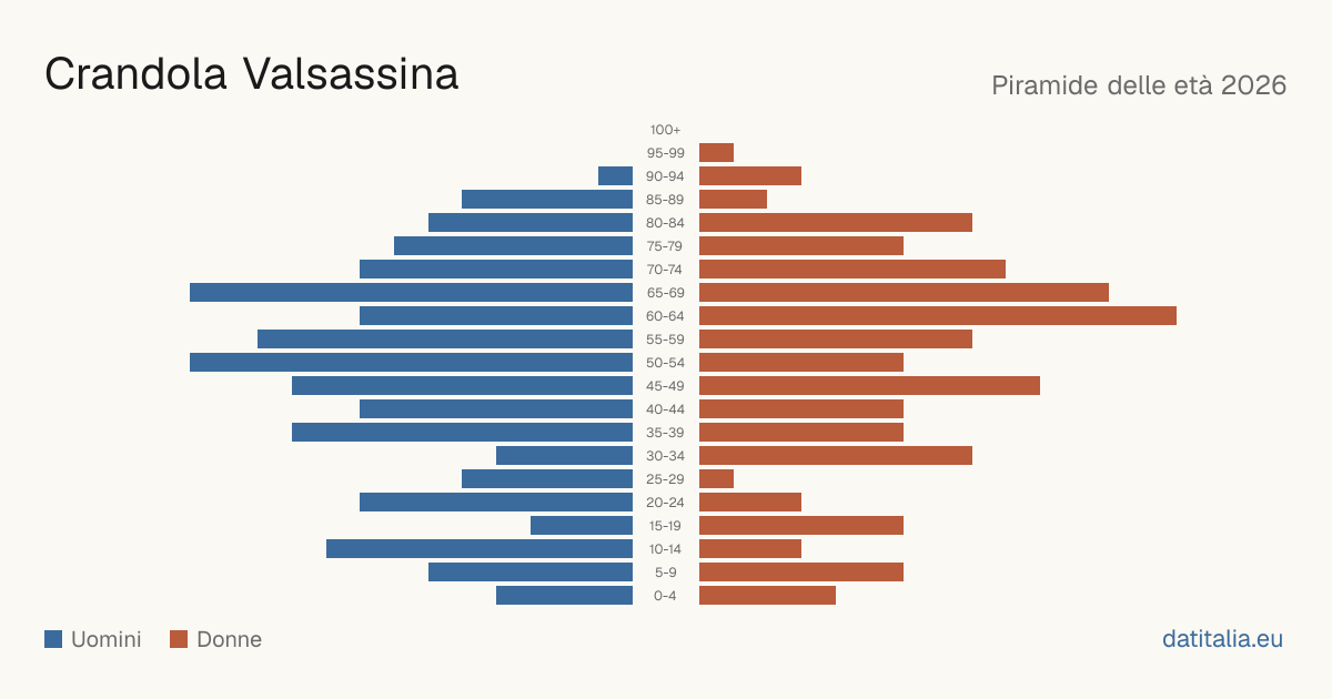 Population pyramid of Crandola Valsassina — DatiItalia