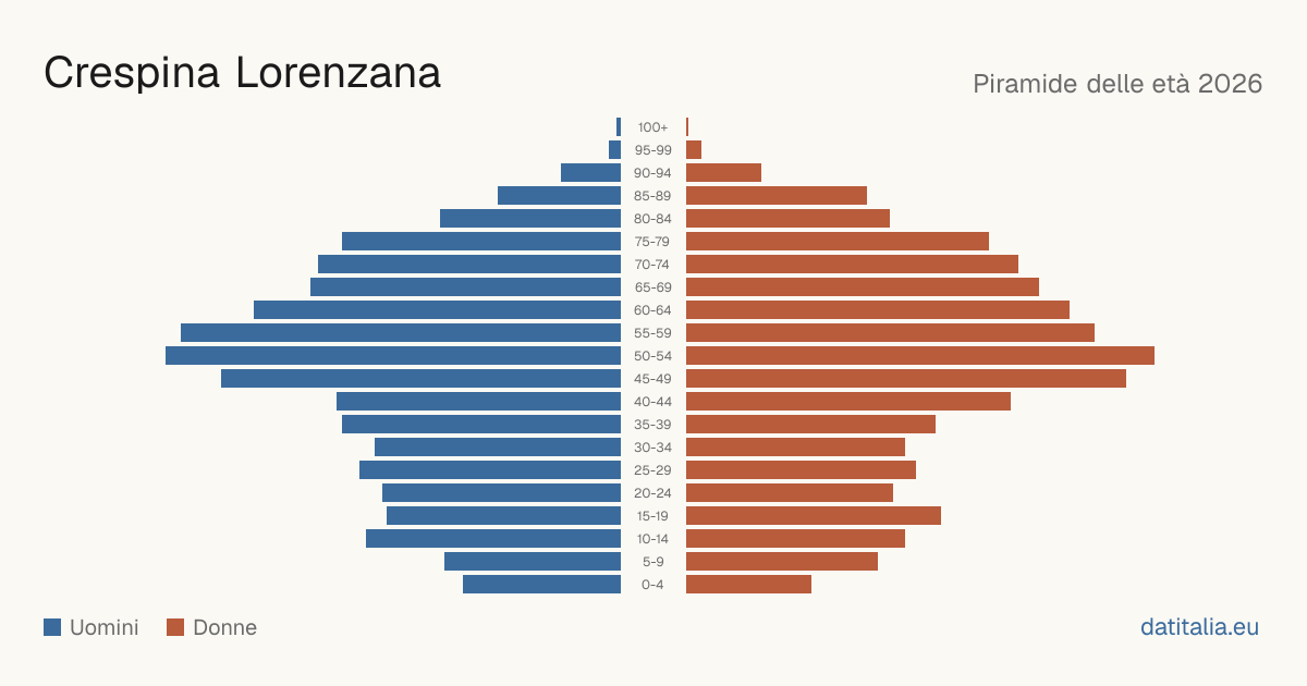 Alterspyramide von Crespina Lorenzana — DatiItalia