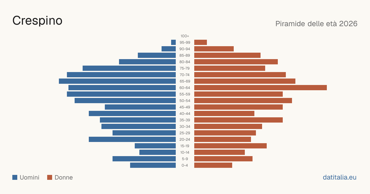 Population pyramid of Crespino — DatiItalia