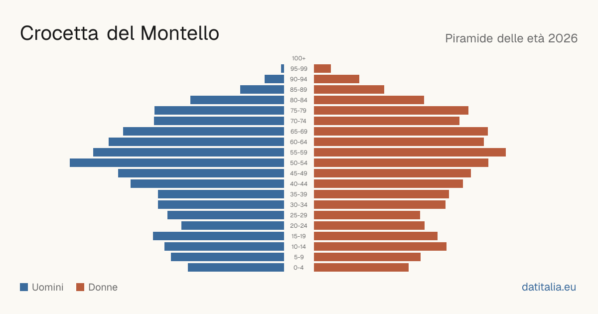 Piramide delle età di Crocetta del Montello — DatiItalia
