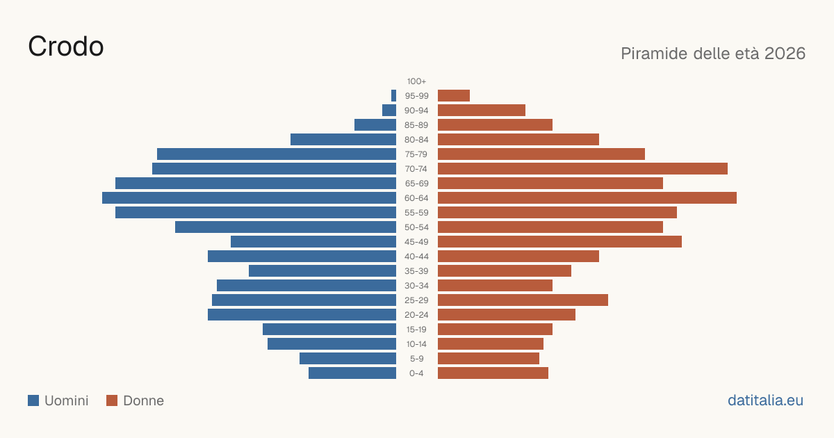 Population pyramid of Crodo — DatiItalia