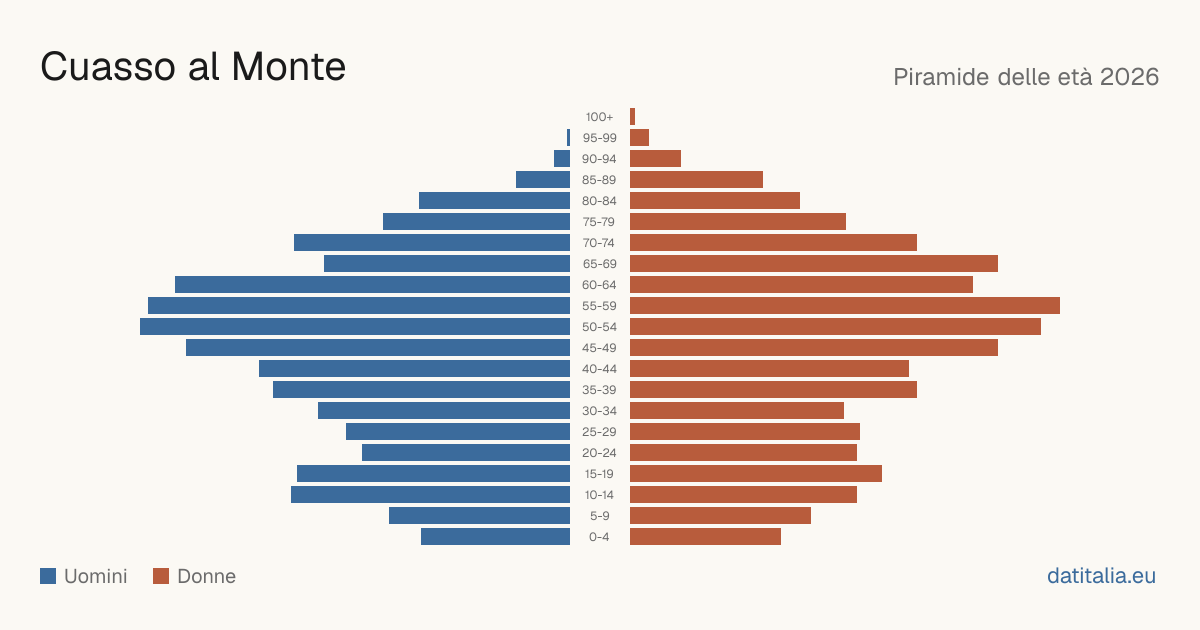 Population pyramid of Cuasso al Monte — DatiItalia