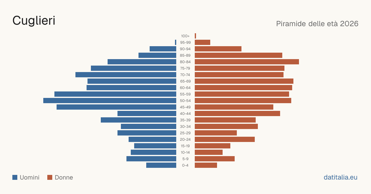 Population pyramid of Cuglieri — DatiItalia