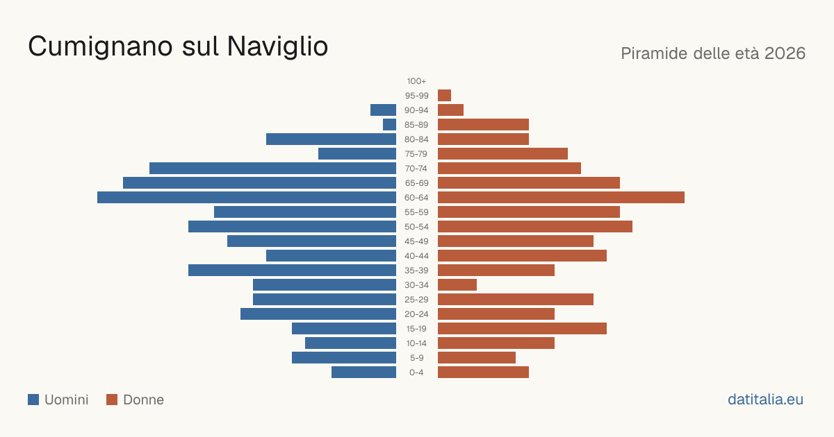 Pyramide des âges de Cumignano sul Naviglio — DatiItalia