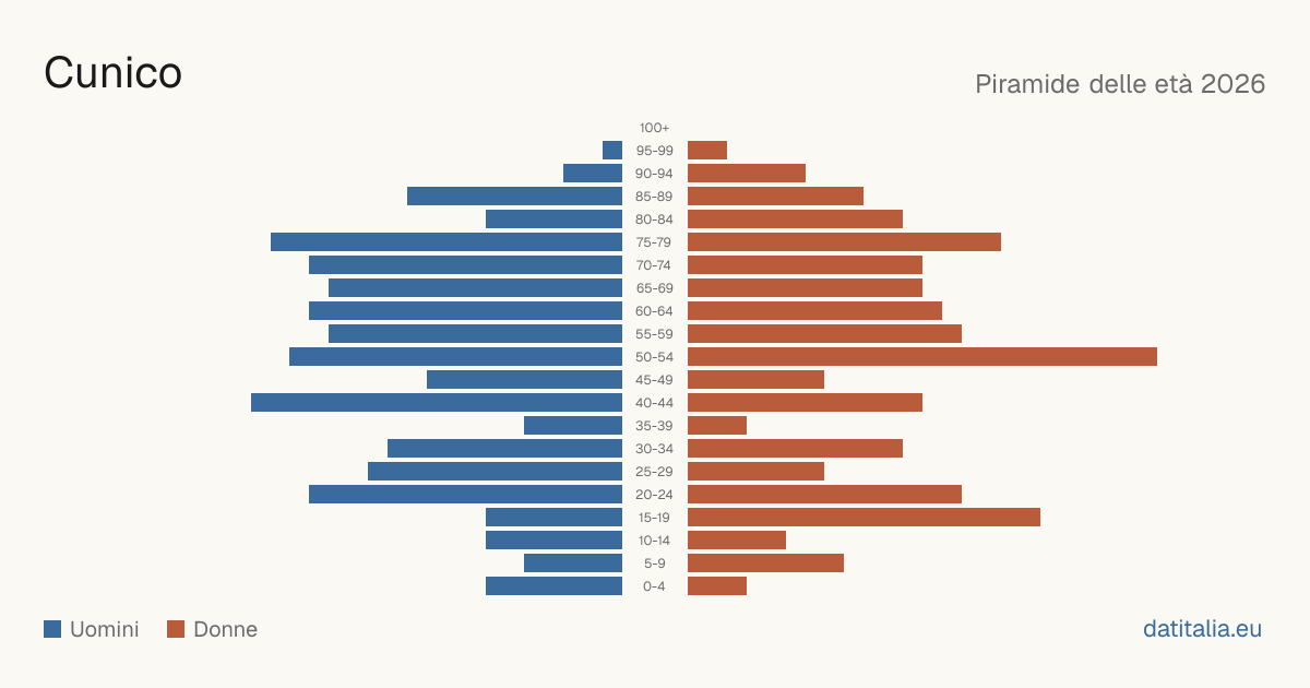 Population pyramid of Cunico — DatiItalia