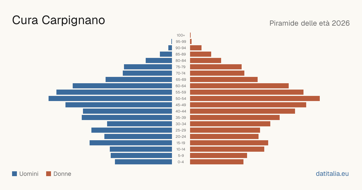 Pyramide des âges de Cura Carpignano — DatiItalia