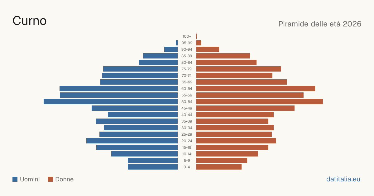 Population pyramid of Curno — DatiItalia