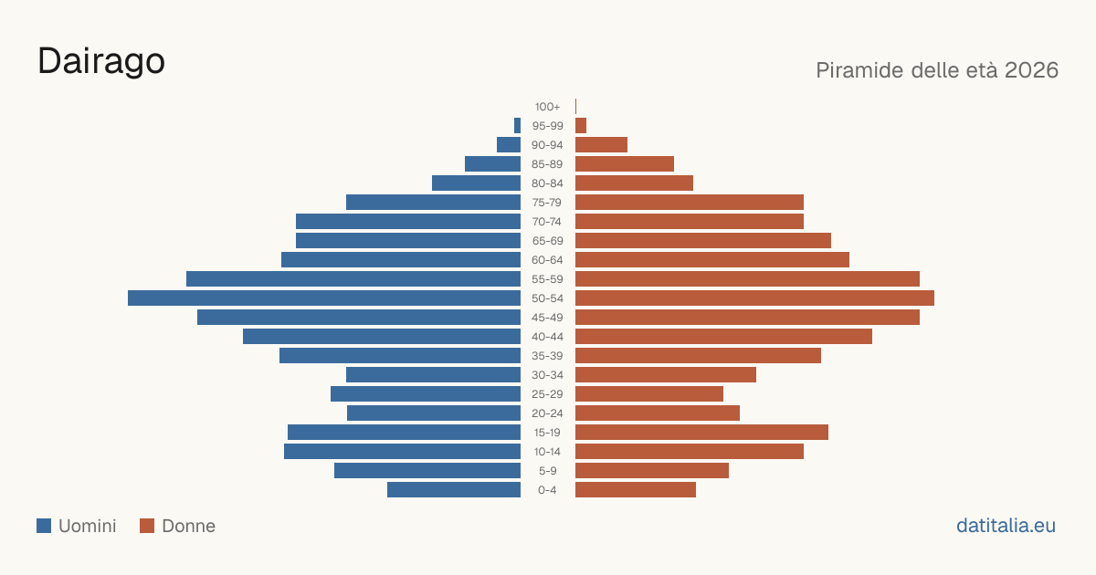 Population pyramid of Dairago — DatiItalia